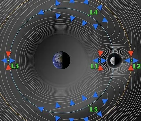 Why the First Step Is Earth-Moon L5, Not Mercury